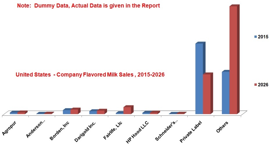 Company Flavored Milk Sales in United States